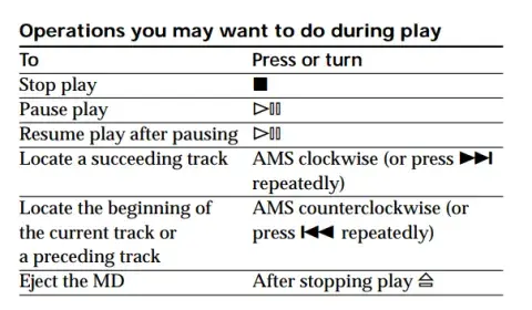 List of operations for the buttons on the Minidisc player.
